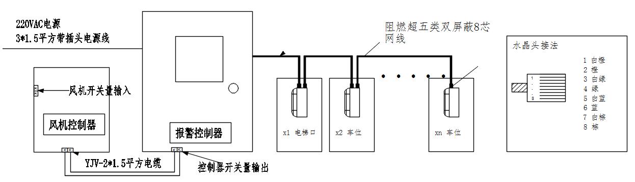 停車(chē)場(chǎng)一氧化碳檢測(cè)系統(tǒng)