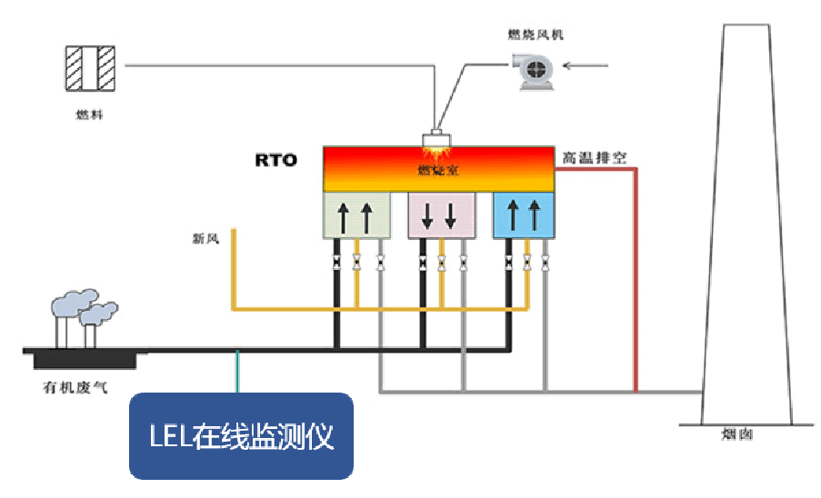 VOC可燃監(jiān)測(cè)系統(tǒng)原理